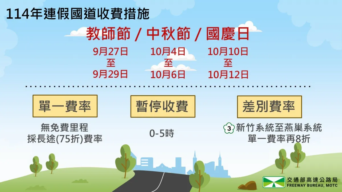 3連假國道採單一費率 「高速公路1968」新增一鍵報案提高精準度